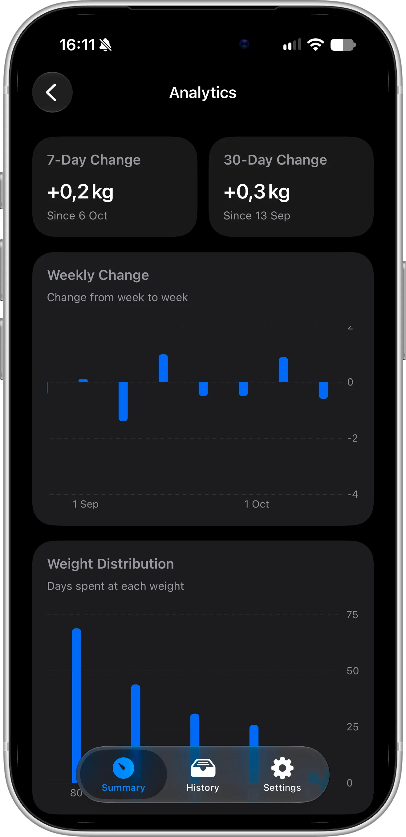 Scaler advanced analytics on iPhone with 7-day and 30-day weight change and a weekly weight change chart