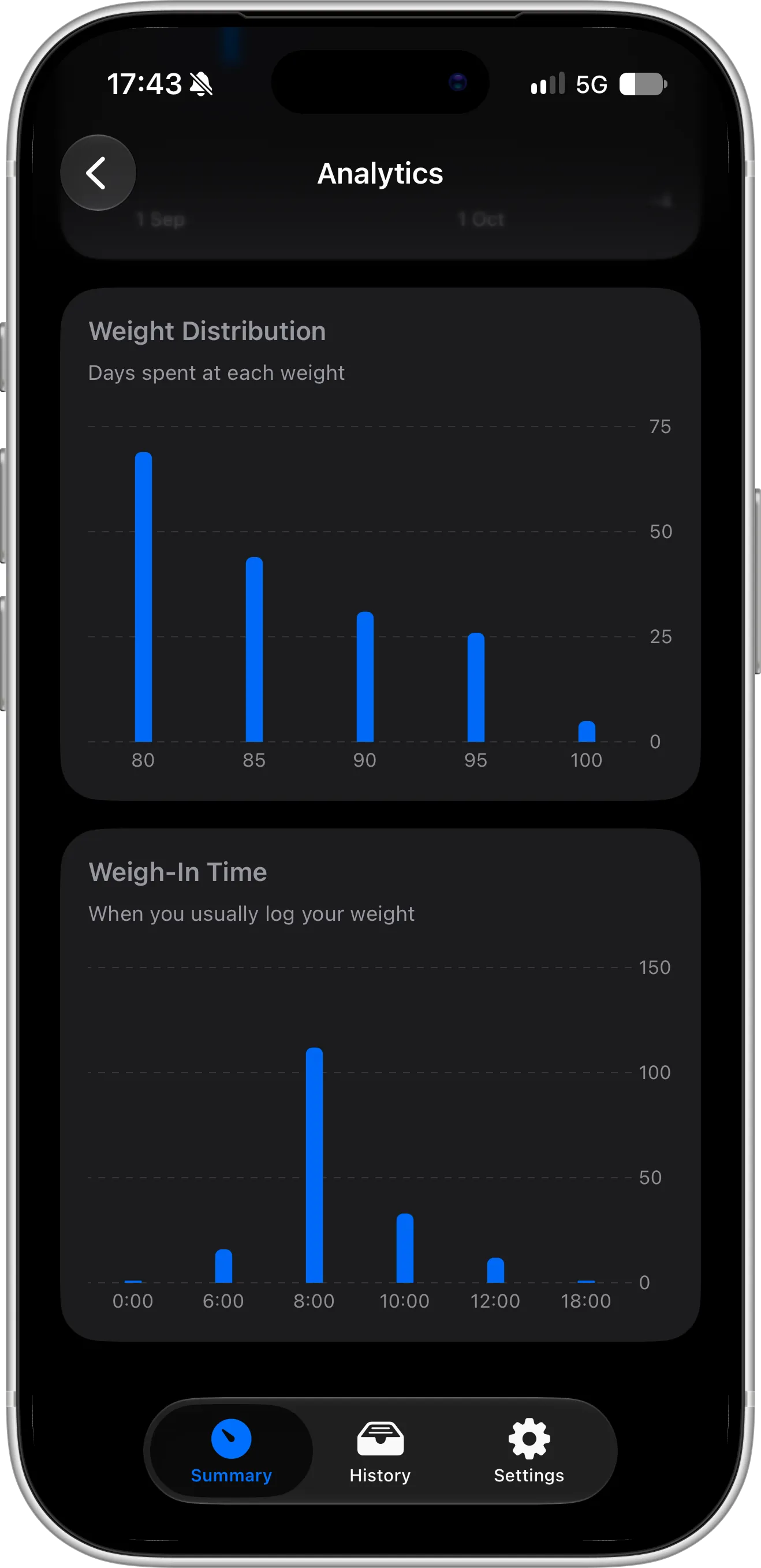 Scaler weight distribution chart showing days spent at each weight and weigh-in time distribution chart on iPhone